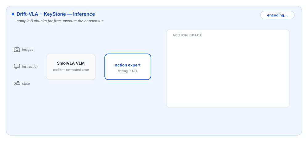 Animated KeyStone inference pipeline: Drift-VLA samples multiple one-step action chunks, finds a consensus candidate, and executes the selected action chunk.