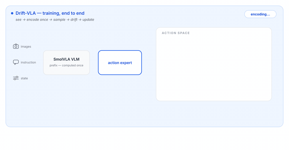 Animated Drift-VLA pipeline: observations are encoded once, the action expert samples, drifting updates the action expert, and the prefix remains shared.