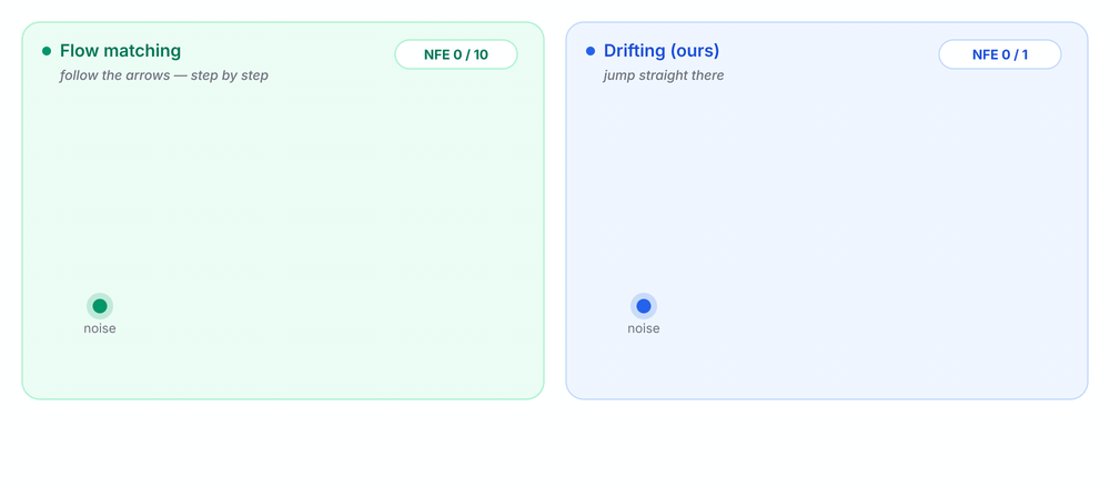 Animated comparison showing flow matching taking multiple small solver steps while Drift-VLA samples in one step.