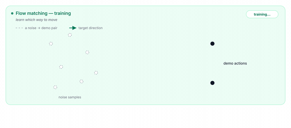 Animated flow-matching training view: noise samples are paired with demonstration actions and a velocity direction is learned.